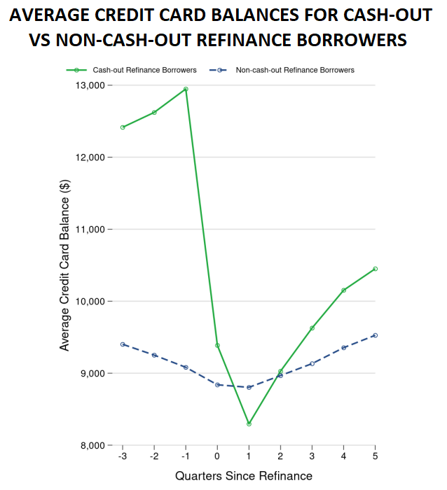 Average credit card balances for cash-out and non-cash-out refinance borrowers after refinancing