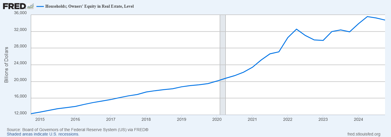 Households; Owners' Equity in Real Estate, in billions